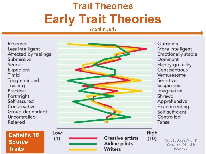 Trait Theories Early Trait Theories (continued) Cattell’s 16 Source Traits © 2016 John Wiley