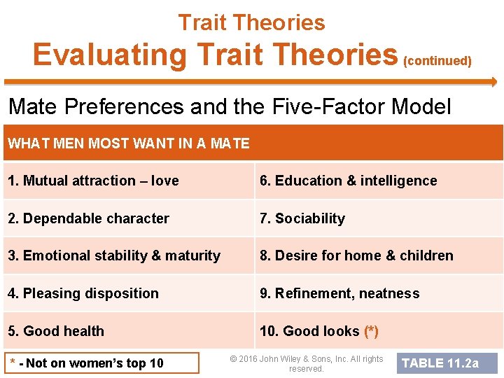 Trait Theories Evaluating Trait Theories (continued) Mate Preferences and the Five-Factor Model WHAT MEN