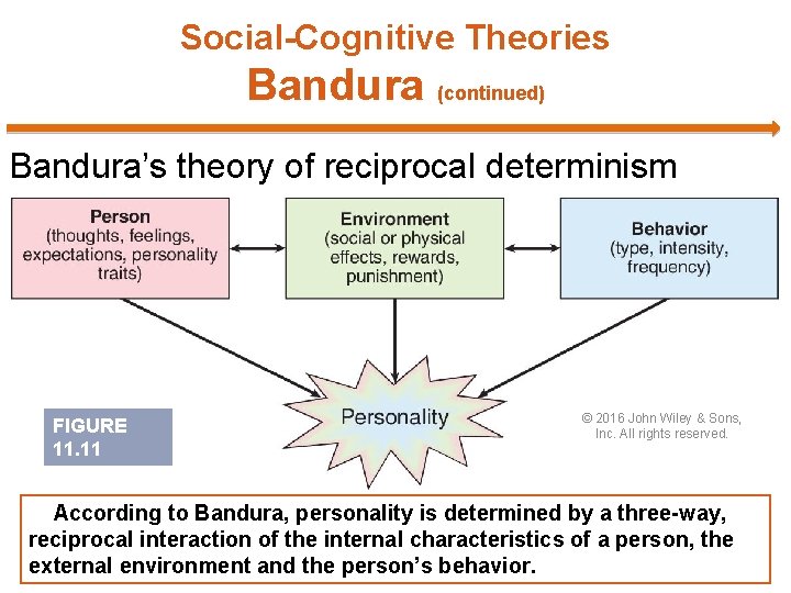 Social-Cognitive Theories Bandura (continued) Bandura’s theory of reciprocal determinism FIGURE 11. 11 © 2016