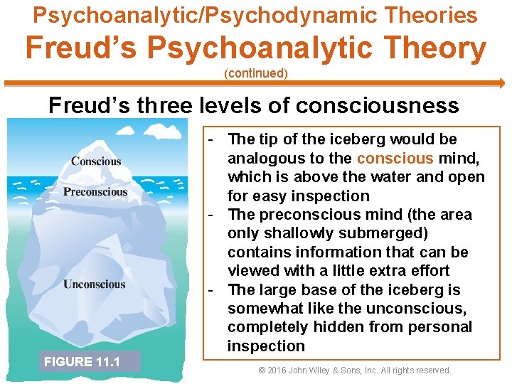 Psychoanalytic/Psychodynamic Theories Freud’s Psychoanalytic Theory (continued) Freud’s three levels of consciousness FIGURE 11. 1