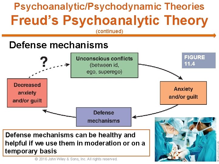 Psychoanalytic/Psychodynamic Theories Freud’s Psychoanalytic Theory (continued) Defense mechanisms FIGURE 11. 4 Defense mechanisms can