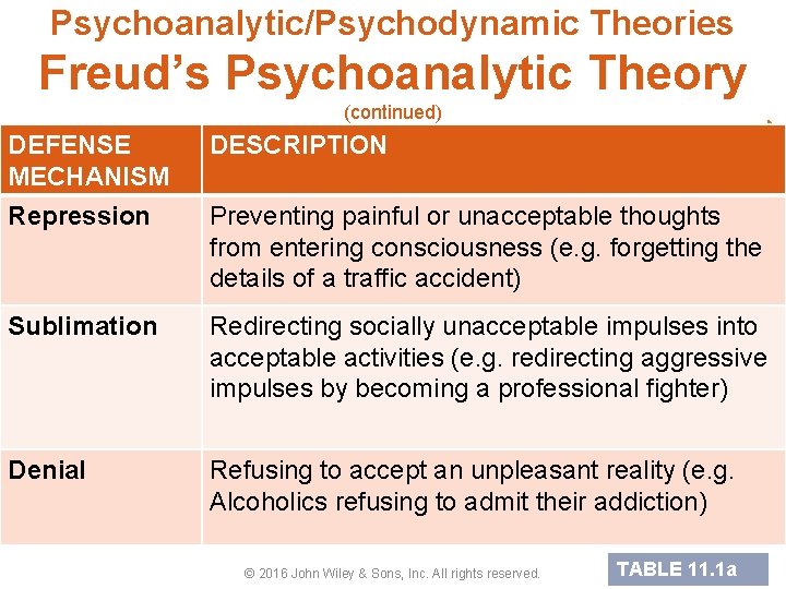 Psychoanalytic/Psychodynamic Theories Freud’s Psychoanalytic Theory (continued) DEFENSE MECHANISM Repression DESCRIPTION Sublimation Redirecting socially unacceptable