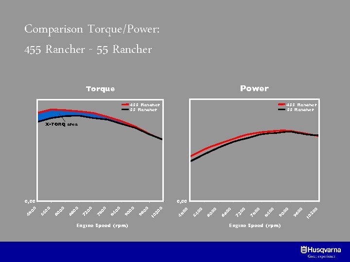 Comparison Torque/Power: 455 Rancher - 55 Rancher Power Torque 455 Rancher X-TORQ area Engine