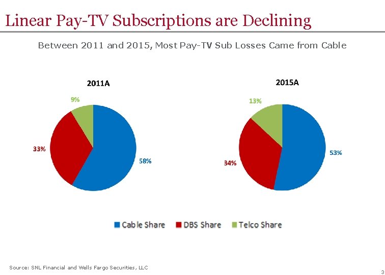 Linear Pay-TV Subscriptions are Declining Between 2011 and 2015, Most Pay-TV Sub Losses Came