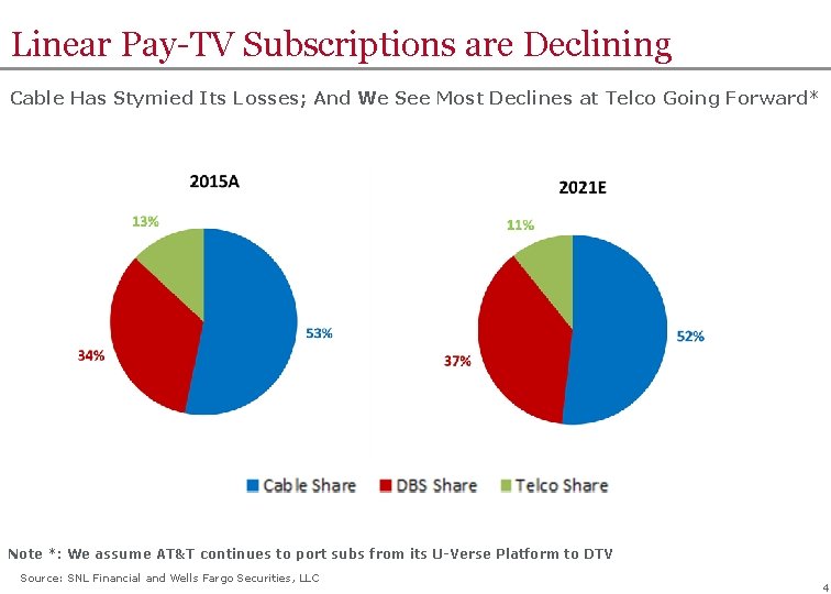 Linear Pay-TV Subscriptions are Declining Cable Has Stymied Its Losses; And We See Most