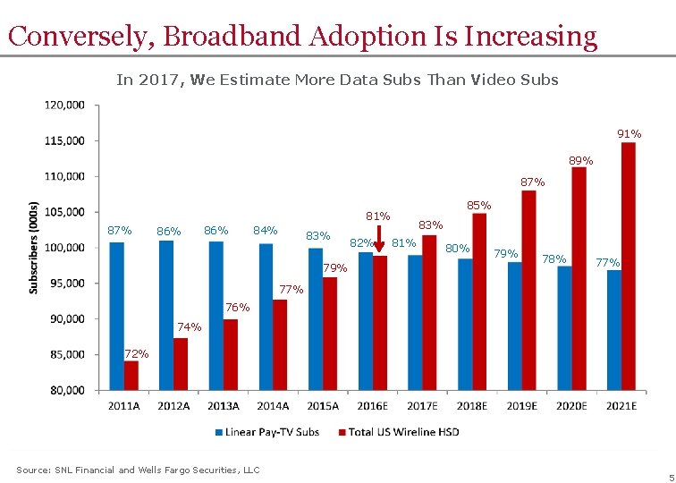 Conversely, Broadband Adoption Is Increasing In 2017, We Estimate More Data Subs Than Video