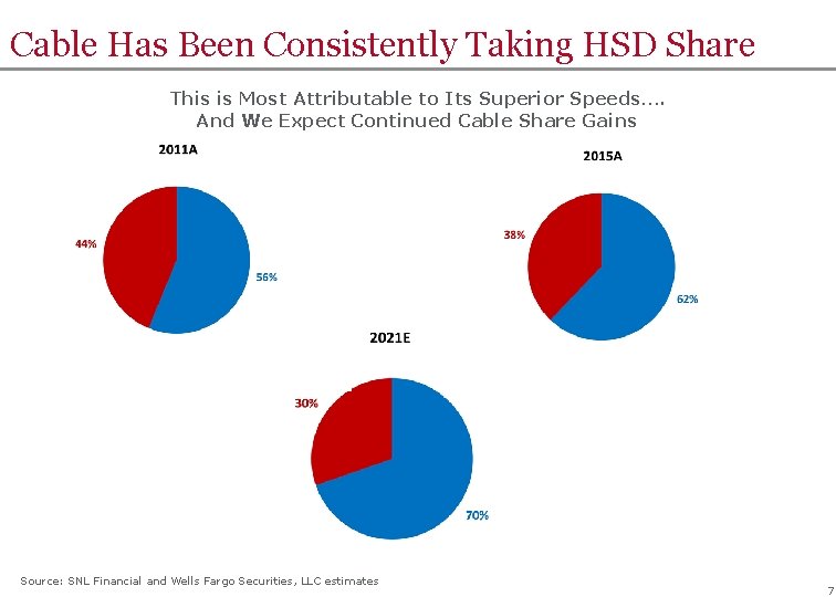 Cable Has Been Consistently Taking HSD Share This is Most Attributable to Its Superior