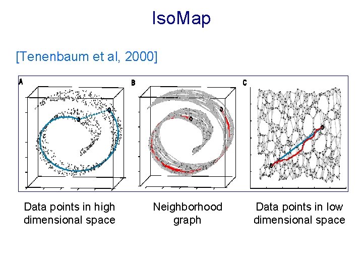 Iso. Map [Tenenbaum et al, 2000] Data points in high dimensional space Neighborhood graph