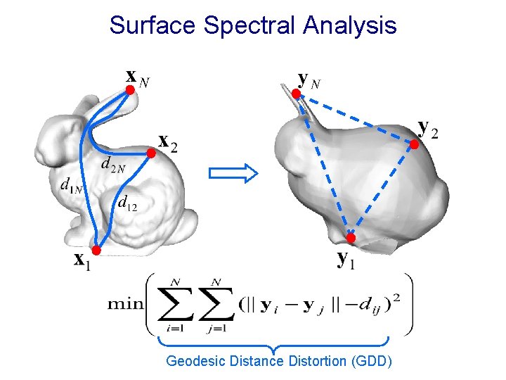 Surface Spectral Analysis Geodesic Distance Distortion (GDD) 