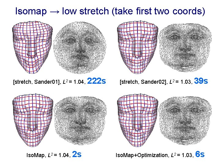 Isomap → low stretch (take first two coords) [stretch, Sander 01], L 2 =