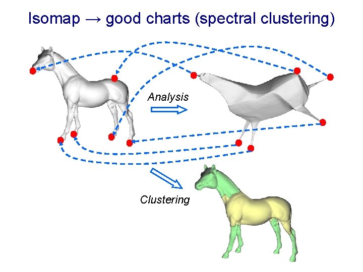 Isomap → good charts (spectral clustering) Analysis Clustering 