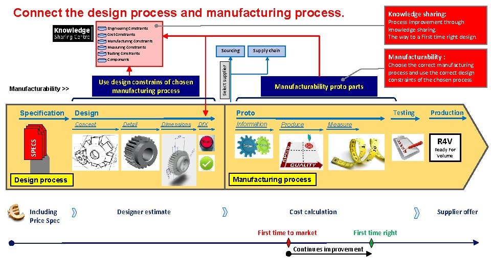 Connect the design process and manufacturing process. Knowledge sharing: Process improvement through knowledge sharing.