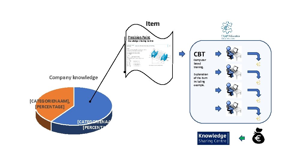 Item Precision Point Knowledge Sharing Centre CBT Computer based training. Company knowledge [CATEGORIENAAM], [PERCENTAGE]