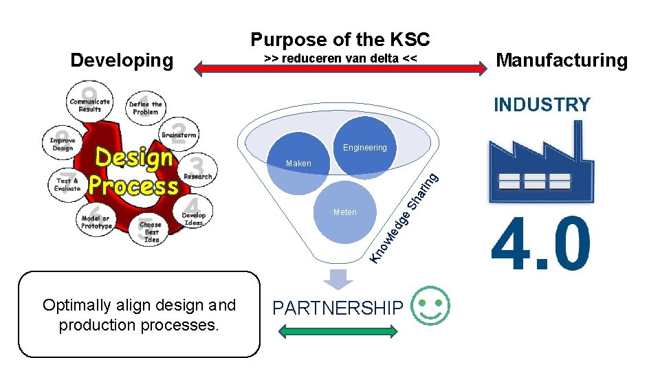 Developing Purpose of the KSC >> reduceren van delta << Engineering led ge Kn