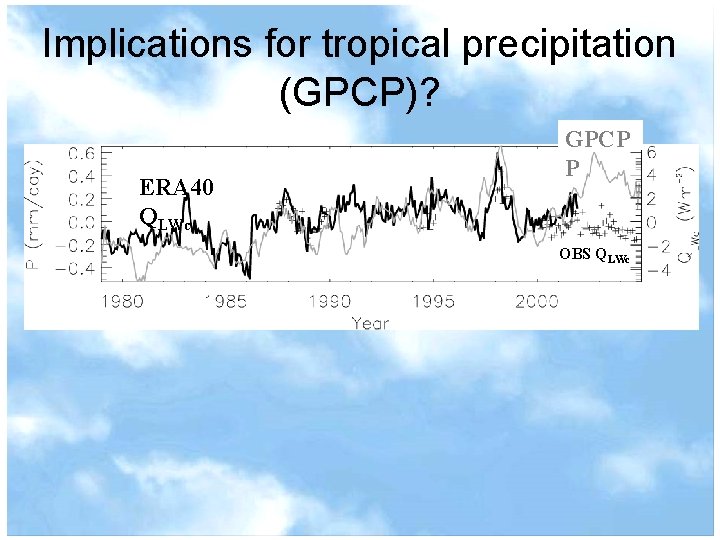 Implications for tropical precipitation (GPCP)? ERA 40 QLWc GPCP P OBS QLWc 