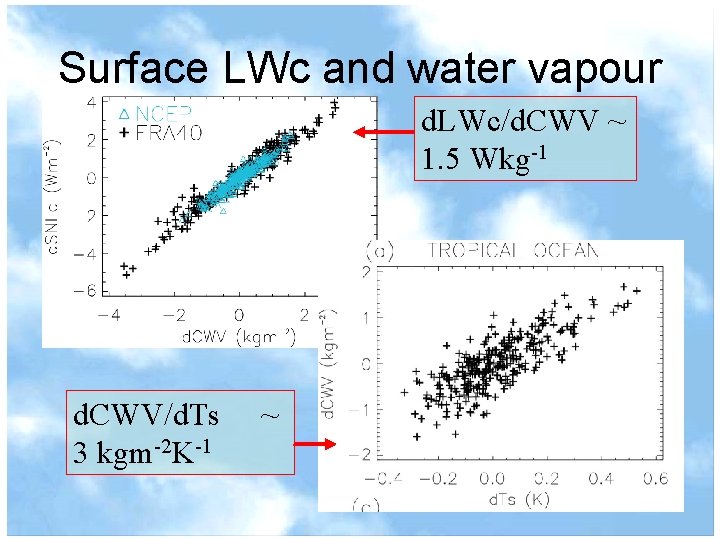Surface LWc and water vapour d. LWc/d. CWV ~ 1. 5 Wkg-1 ERA 40