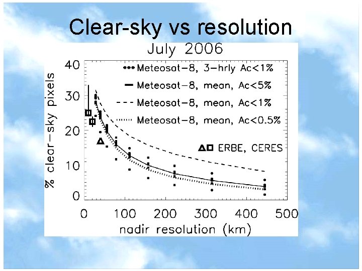 Clear-sky vs resolution 