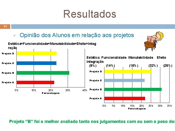 Resultados 13 ü Opinião dos Alunos em relação aos projetos Estética=Funcionalidade=Manutebilidade=Efeito=Integ ração Projeto D