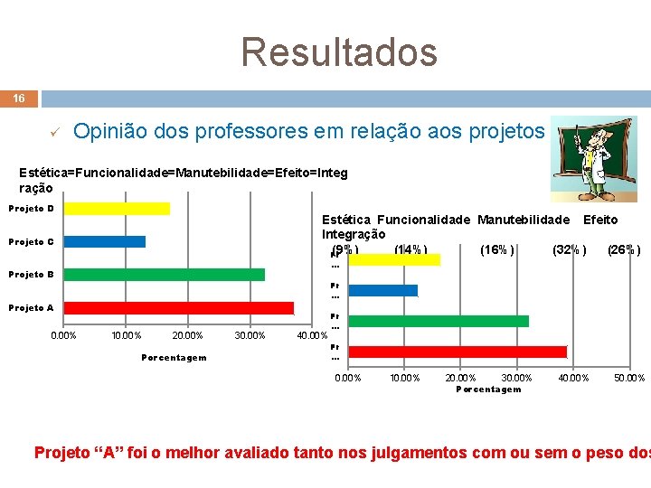  Resultados 16 ü Opinião dos professores em relação aos projetos Estética=Funcionalidade=Manutebilidade=Efeito=Integ ração Projeto