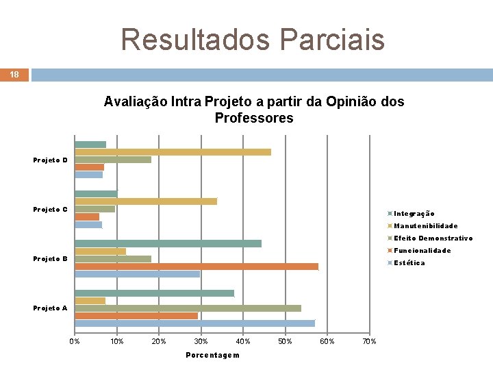 Resultados Parciais 18 Avaliação Intra Projeto a partir da Opinião dos Professores Projeto D