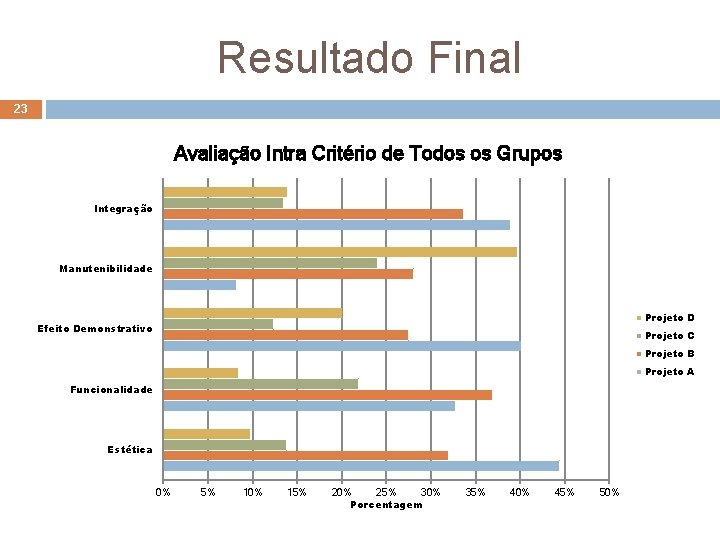 Resultado Final 23 Avaliação Intra Critério de Todos os Grupos Integração Manutenibilidade Projeto D