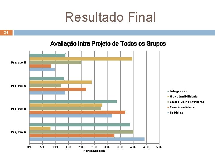 Resultado Final 24 Avaliação Intra Projeto de Todos os Grupos Projeto D Projeto C