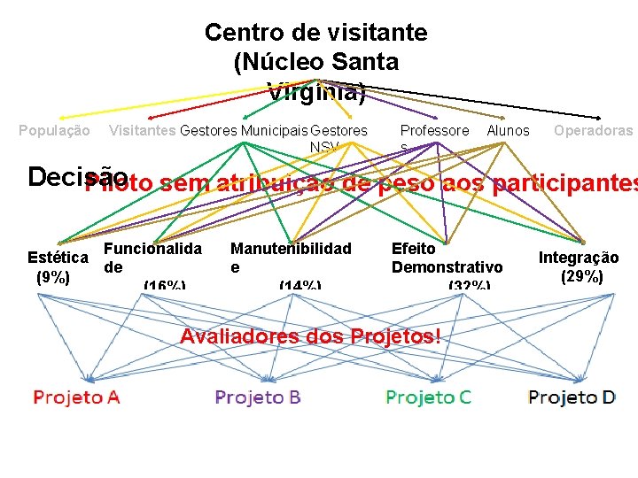 Centro de visitante (Núcleo Santa Virgínia) População Visitantes Gestores Municipais Gestores NSV Professore s