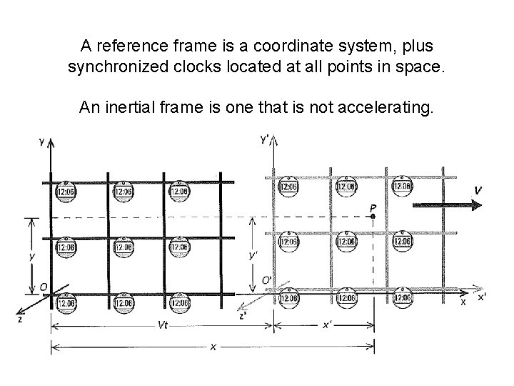 A reference frame is a coordinate system, plus synchronized clocks located at all points