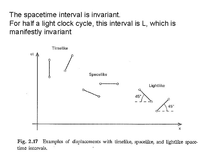 The spacetime interval is invariant. For half a light clock cycle, this interval is