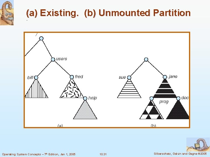 (a) Existing. (b) Unmounted Partition Operating System Concepts – 7 th Edition, Jan 1,