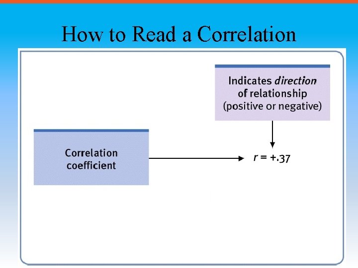 How to Read a Correlation 