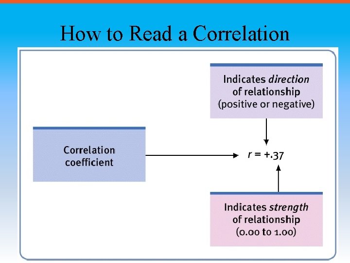 How to Read a Correlation 