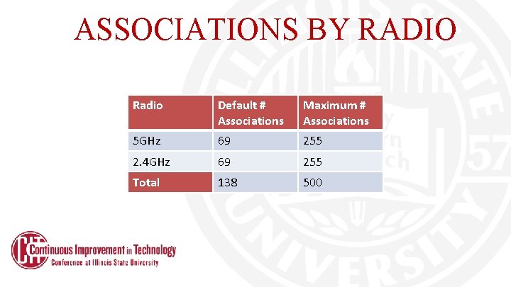 ASSOCIATIONS BY RADIO Radio Default # Associations Maximum # Associations 5 GHz 69 255 ASSOCIATIONS BY RADIO Radio Default # Associations Maximum # Associations 5 GHz 69 255