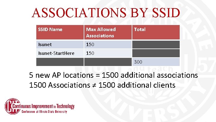 ASSOCIATIONS BY SSID Name Max Allowed Associations Isunet 150 Isunet-Start. Here 150 Total 300 ASSOCIATIONS BY SSID Name Max Allowed Associations Isunet 150 Isunet-Start. Here 150 Total 300