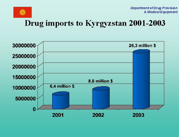 Department of Drug Provision & Medical Equipment Drug imports to Kyrgyzstan 2001 -2003 