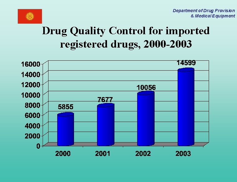 Department of Drug Provision & Medical Equipment Drug Quality Control for imported registered drugs,