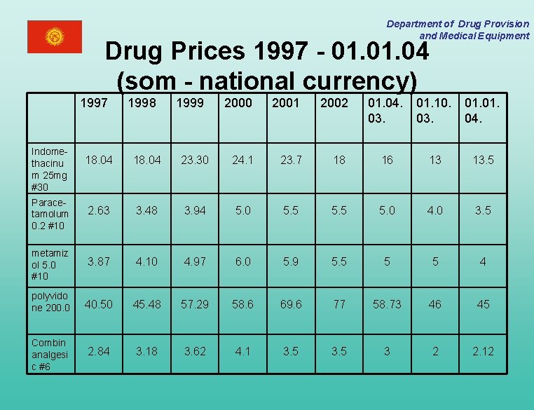 Department of Drug Provision and Medical Equipment Drug Prices 1997 - 01. 04 (som