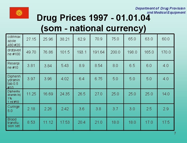 Department of Drug Provision and Medical Equipment Drug Prices 1997 - 01. 04 (som