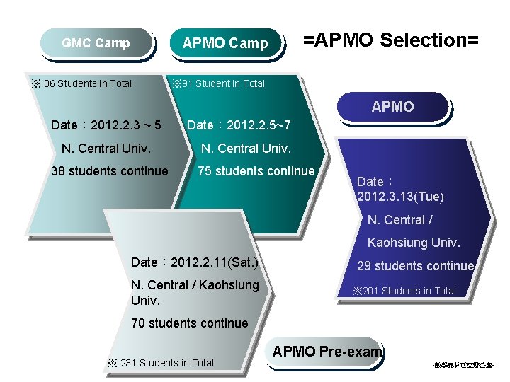 =APMO Selection= APMO Camp GMC Camp ※ 86 Students in Total ※ 91 Student