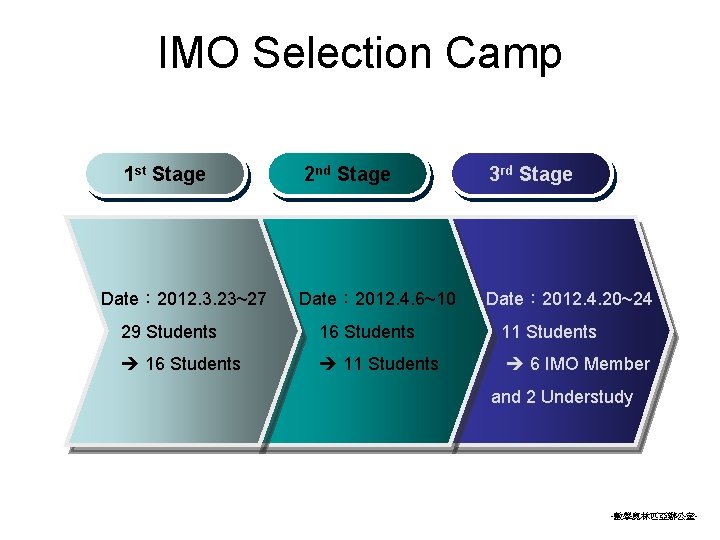 IMO Selection Camp 1 st Stage Date： 2012. 3. 23~27 2 nd Stage 3