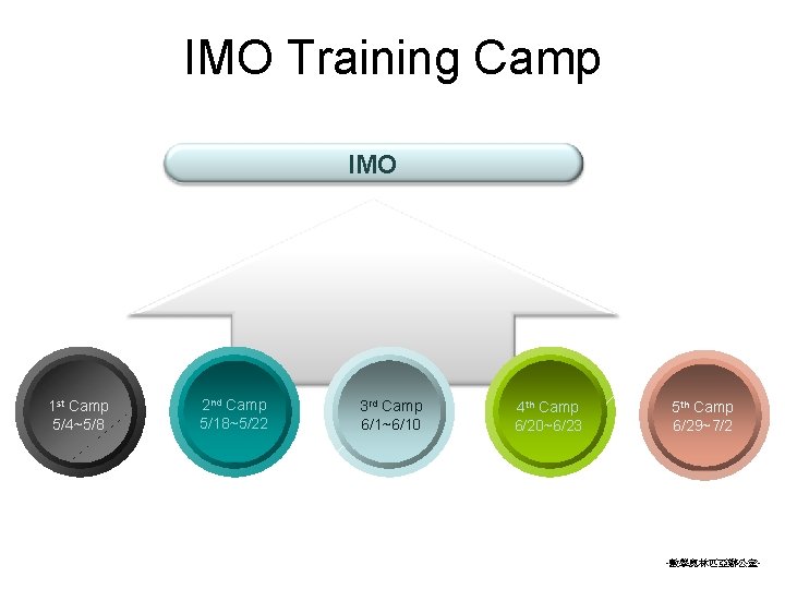 IMO Training Camp IMO 1 st Camp 5/4~5/8 2 nd Camp 5/18~5/22 3 rd