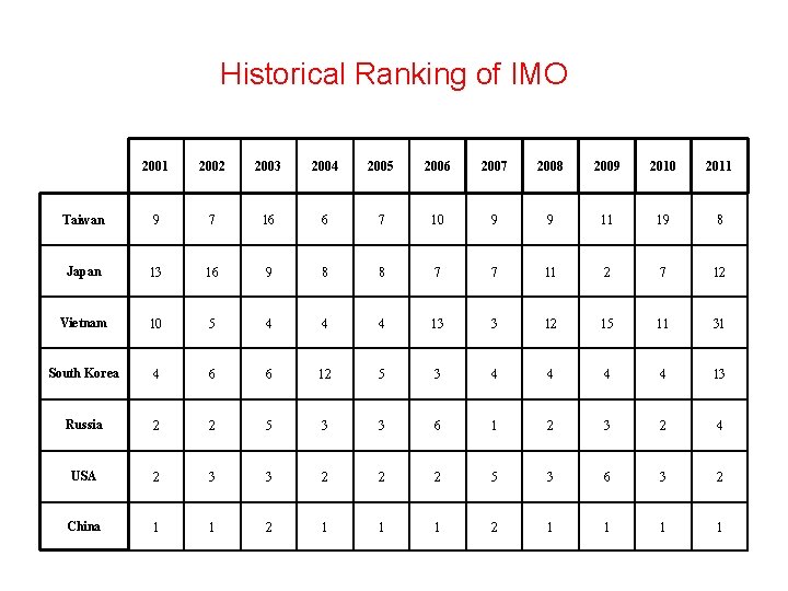 Historical Ranking of IMO 2001 2002 2003 2004 2005 2006 2007 2008 2009 2010