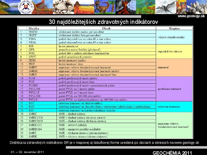 www. geology. sk 30 najdôležitejších zdravotných indikátorov Distribúcia zdravotných indikátorov SR je v mapovej