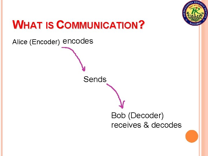 WHAT IS COMMUNICATION? Alice (Encoder) encodes Sends Bob (Decoder) receives & decodes 