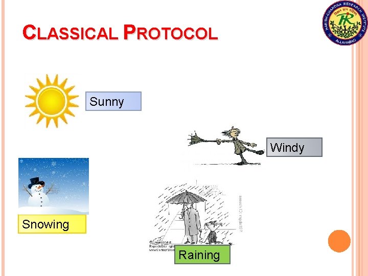 CLASSICAL PROTOCOL Sunny Windy Snowing Raining 