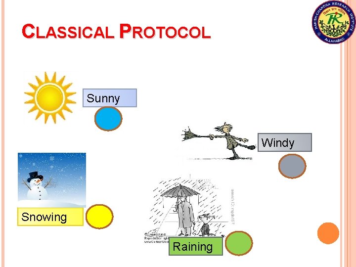 CLASSICAL PROTOCOL Sunny Windy Snowing Raining 