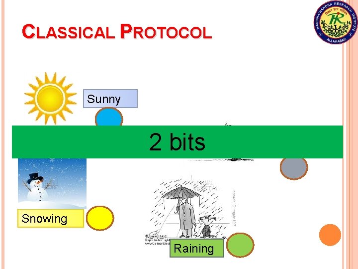 CLASSICAL PROTOCOL Sunny 2 bits Snowing Raining Windy 