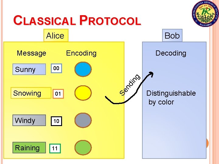 CLASSICAL PROTOCOL Alice Message Encoding Decoding 00 01 Windy 10 Raining 11 Se Snowing