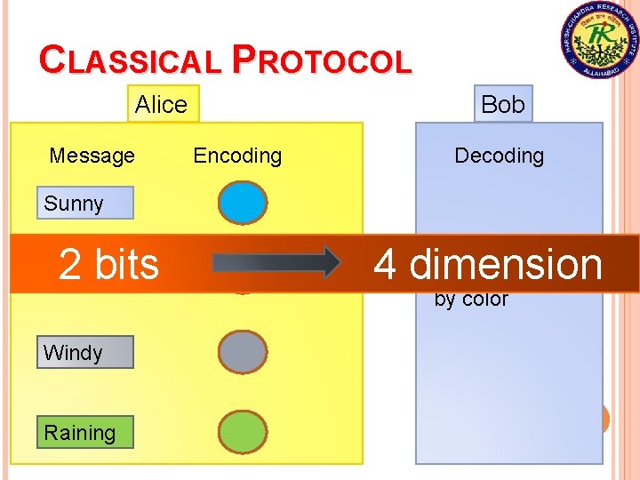 CLASSICAL PROTOCOL Alice Message Bob Encoding Decoding Sunny 2 bits Snowing Windy Raining 4