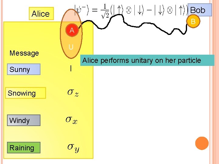 Bob Alice B A Message Sunny Snowing Windy Raining U I Alice performs unitary